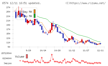 コンヴァノチャート