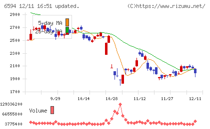 ニデックチャート