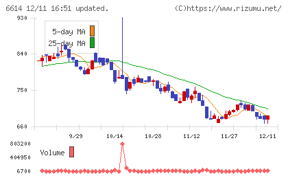 シキノハイテックチャート