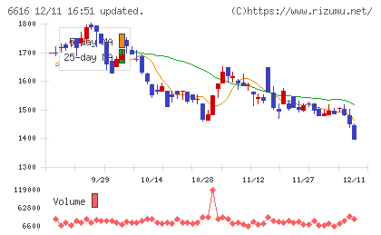 トレックス・セミコンダクターチャート