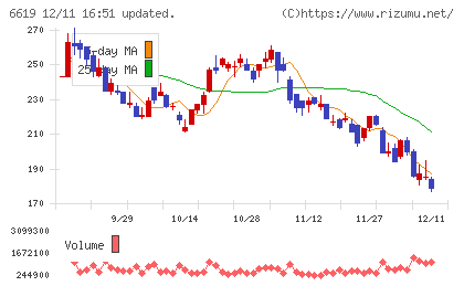 ダブル・スコープチャート