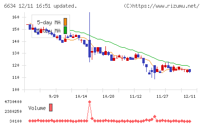 ネクスグループチャート