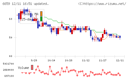 メディアリンクスチャート