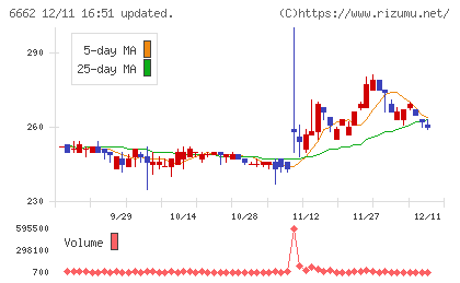 ユビテックチャート
