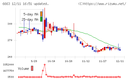太洋テクノレックスチャート