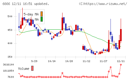 リバーエレテックチャート