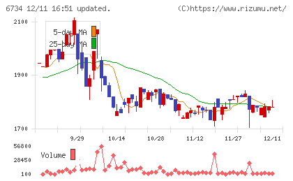 ニューテックチャート