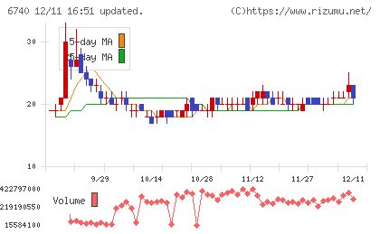 ジャパンディスプレイチャート