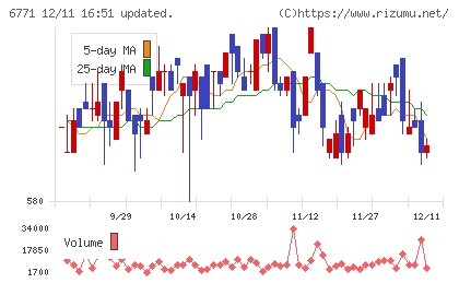 池上通信機チャート
