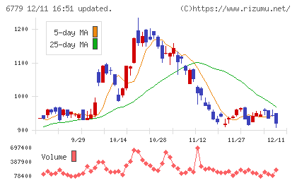 日本電波工業チャート