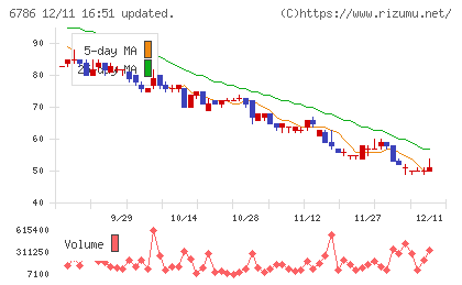 ＲＶＨチャート