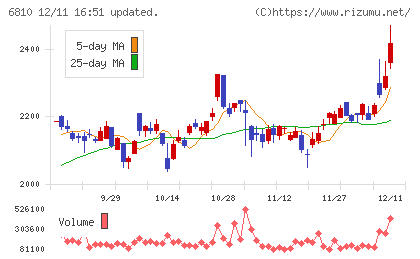 マクセルチャート