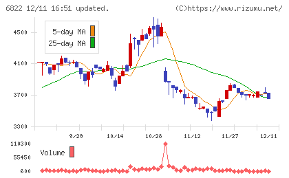 大井電気チャート