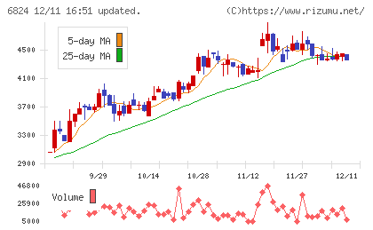 新コスモス電機チャート