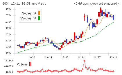 精工技研チャート