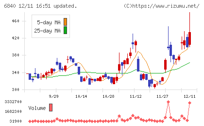 ＡＫＩＢＡホールディングスチャート