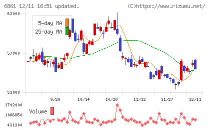 キーエンスチャート