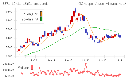 日本マイクロニクスチャート