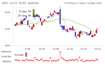 デンソーチャート