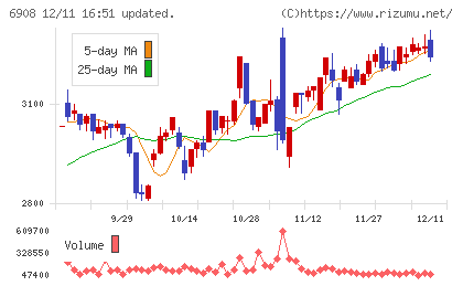 イリソ電子工業チャート
