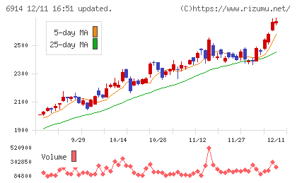 オプテックスグループチャート