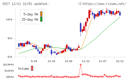 ヘリオス　テクノ　ホールディングチャート