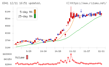 山一電機チャート