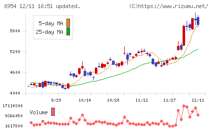 ファナックチャート