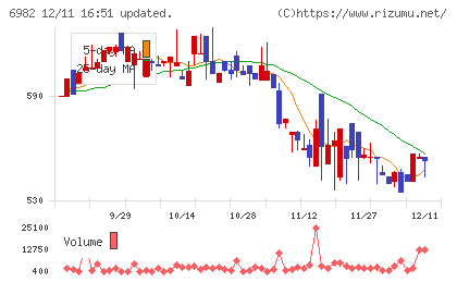 リードチャート