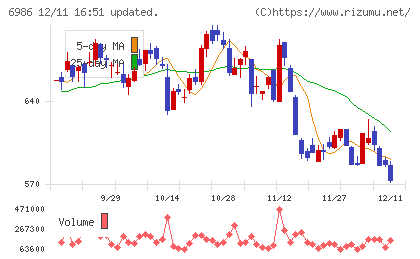 双葉電子工業チャート