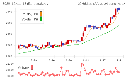 北陸電気工業チャート