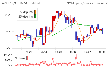 日本タングステンチャート