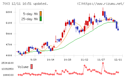 三井Ｅ＆Ｓチャート