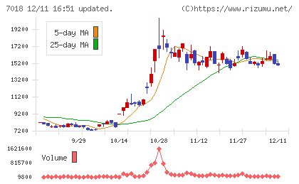 内海造船チャート