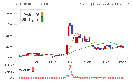 ニッチツチャート
