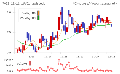 サノヤスホールディングスチャート