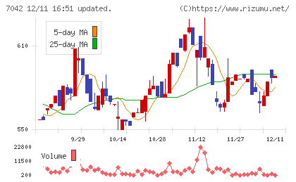 アクセスグループ・ホールディングスチャート