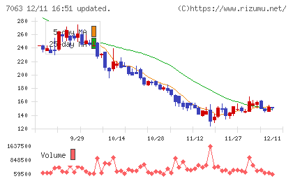 Ｂｉｒｄｍａｎチャート