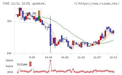 ユーピーアールチャート
