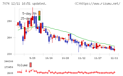 トゥエンティーフォーセブンホールディングスチャート