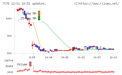 名南M&Aチャート