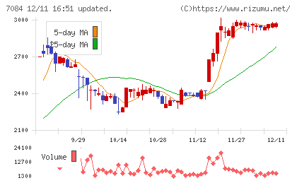Smile Holdingsチャート