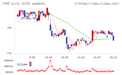 カーブスホールディングスチャート