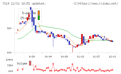 フーディソンチャート