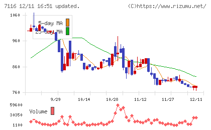 ダイワ通信チャート