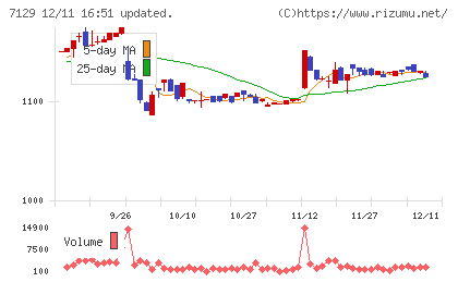 ミアヘルサホールディングスチャート