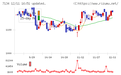 アップガレージグループチャート