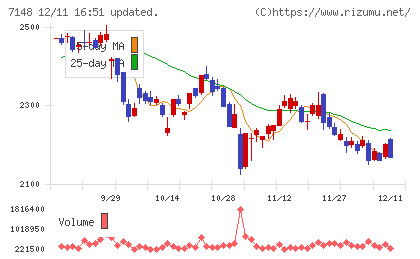 ＦＰＧチャート