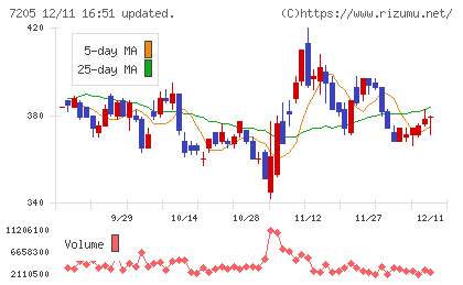 日野自動車チャート