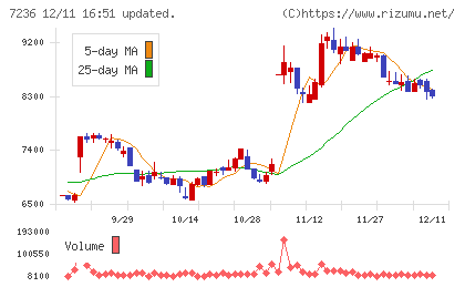 ティラドチャート